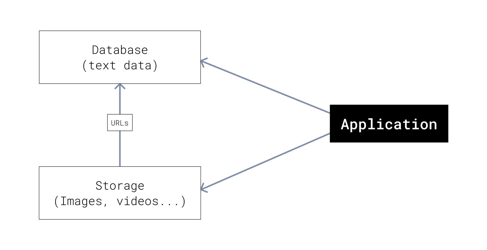 Data and storage: database vs file storage
